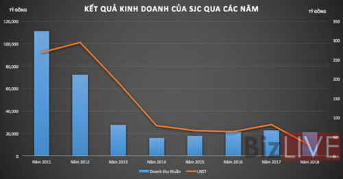 Trước thềm cổ phần hóa, SJC có gì? - Ảnh 1.