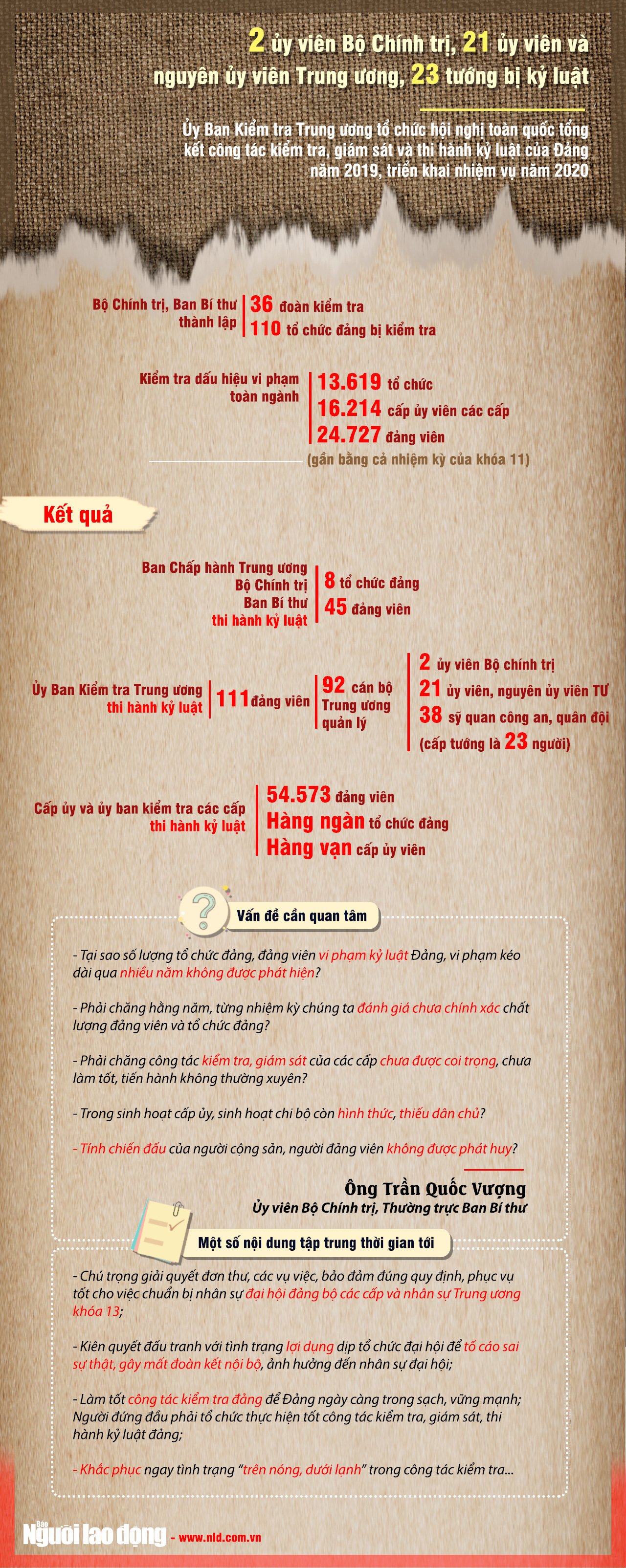[Infographic] Kỷ luật 92 c&aacute;n bộ thuộc diện Trung ương quản l&yacute; - Ảnh 1.