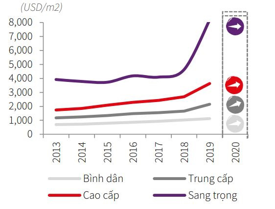 Giá căn hộ tăng cao, đầu tư chung cư có còn hấp dẫn? - Ảnh 1.