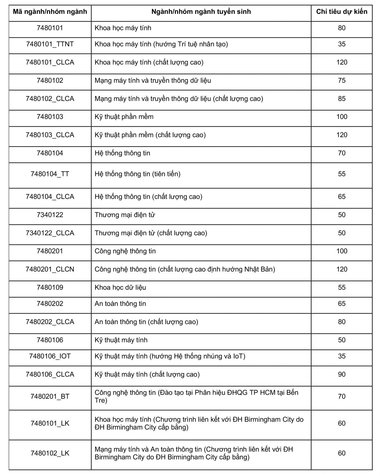 Trường ĐH C&ocirc;ng nghệ th&ocirc;ng tin sử dụng 4 phương thức tuyển sinh ch&iacute;nh - Ảnh 1.