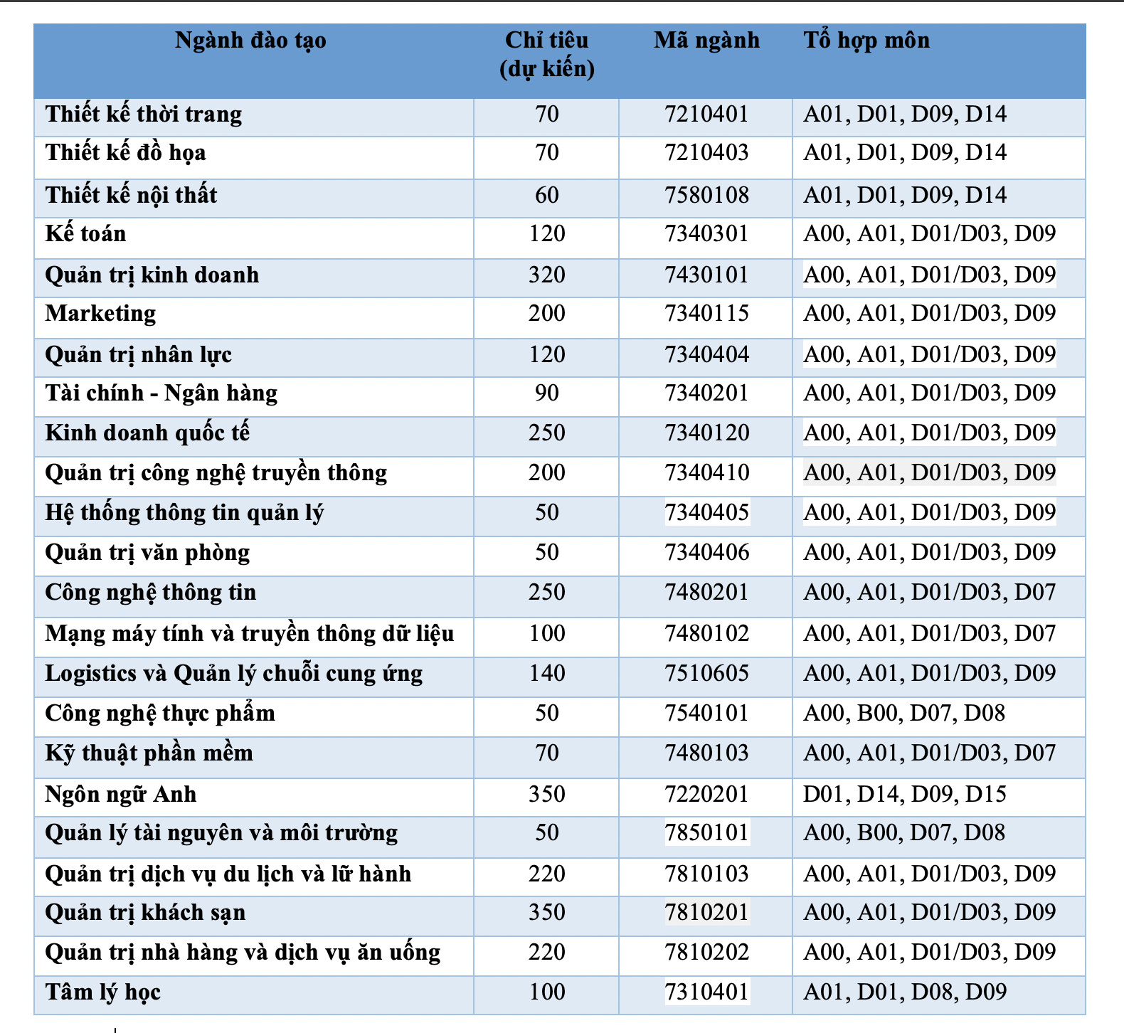 Trường ĐH Hoa Sen tuyển 3.500 chỉ ti&ecirc;u, mở 6 ng&agrave;nh mới - Ảnh 2.