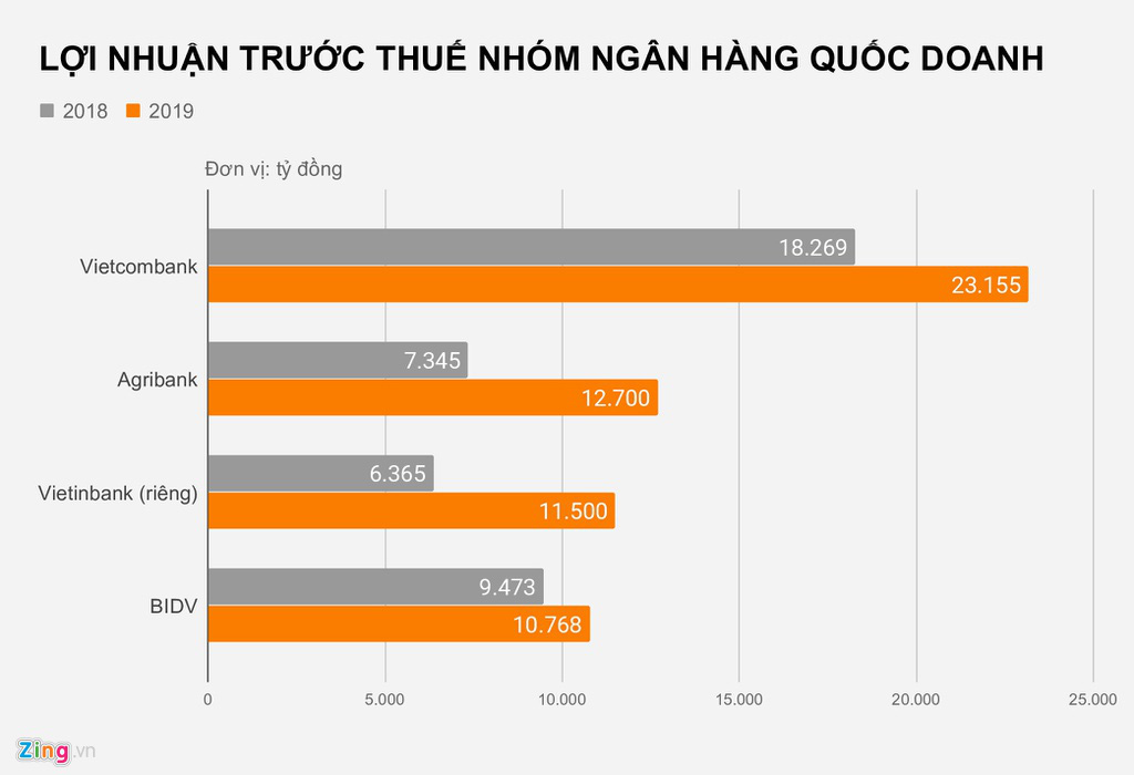 Ngân hàng làm ăn ra sao năm vừa qua? - Ảnh 1.