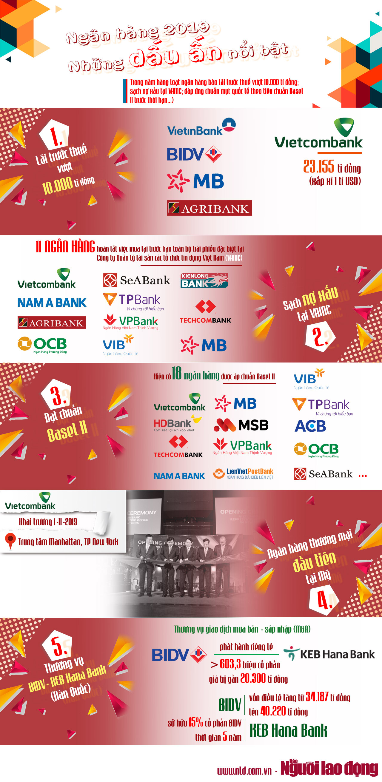 [Infographic] Những dấu ấn nổi bật của ng&agrave;nh ng&acirc;n h&agrave;ng 2019 - Ảnh 1.