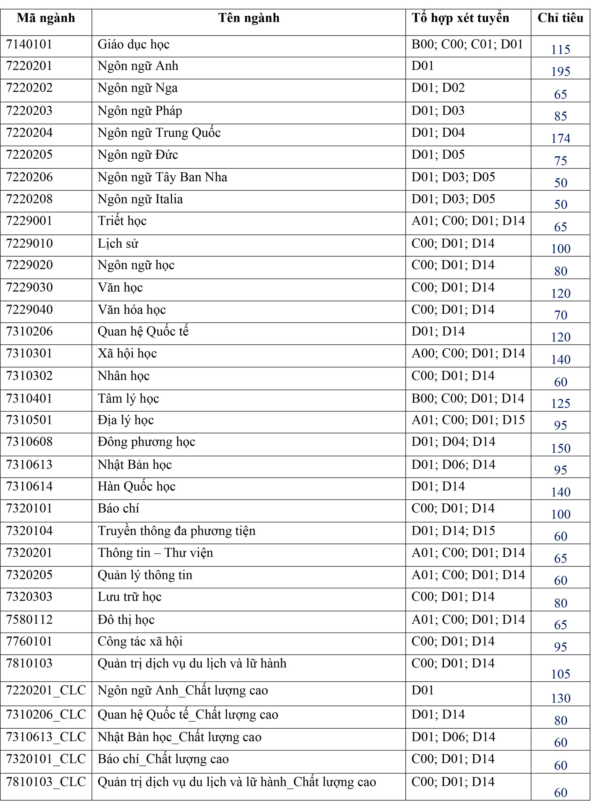 4 phương thức x&eacute;t tuyển v&agrave;o Trường ĐH Khoa học X&atilde; hội v&agrave; Nh&acirc;n văn TP HCM - Ảnh 1.