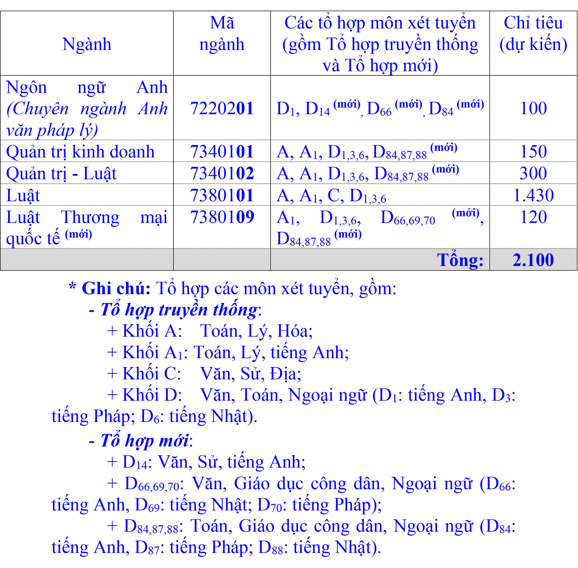 Trường ĐH Luật TP HCM không tổ chức thi năng lực năm 2020 - Ảnh 1.