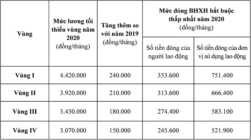 Thay đổi mức đ&oacute;ng BHXH tối thiểu từ ng&agrave;y 1-1-2020 - Ảnh 1.