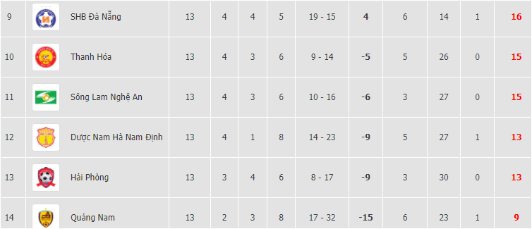 Thất bại tr&ecirc;n s&acirc;n kh&aacute;ch, SHB Đ&agrave; Nẵng v&agrave; SLNA mất cơ hội tranh ng&ocirc;i v&ocirc; địch V-League - Ảnh 4.