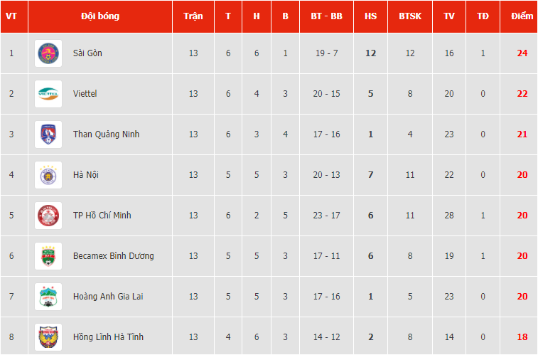 Thất bại tr&ecirc;n s&acirc;n kh&aacute;ch, SHB Đ&agrave; Nẵng v&agrave; SLNA mất cơ hội tranh ng&ocirc;i v&ocirc; địch V-League - Ảnh 3.