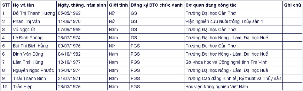 Đa số ứng vi&ecirc;n gi&aacute;o sự, ph&oacute; gi&aacute;o sư năm 2020 đều thuộc thế hệ 7X, 8X - Ảnh 2.
