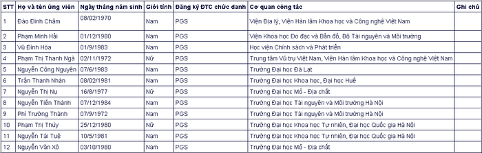 Đa số ứng vi&ecirc;n gi&aacute;o sự, ph&oacute; gi&aacute;o sư năm 2020 đều thuộc thế hệ 7X, 8X - Ảnh 3.
