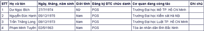 Đa số ứng vi&ecirc;n gi&aacute;o sự, ph&oacute; gi&aacute;o sư năm 2020 đều thuộc thế hệ 7X, 8X - Ảnh 14.