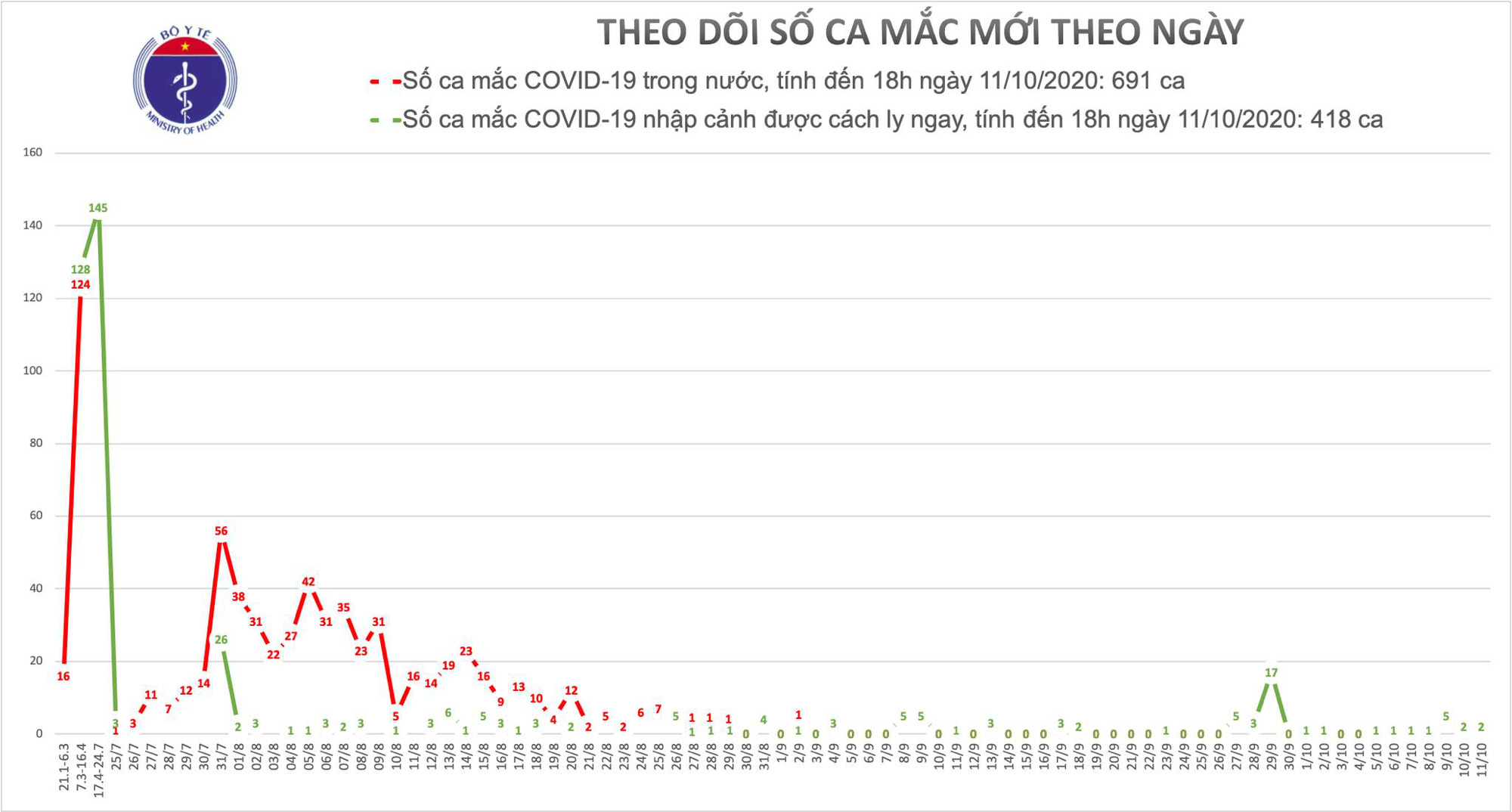 Th&ecirc;m 2 ca mắc Covid-19, Việt Nam c&oacute; 1.109 ca bệnh - Ảnh 1.