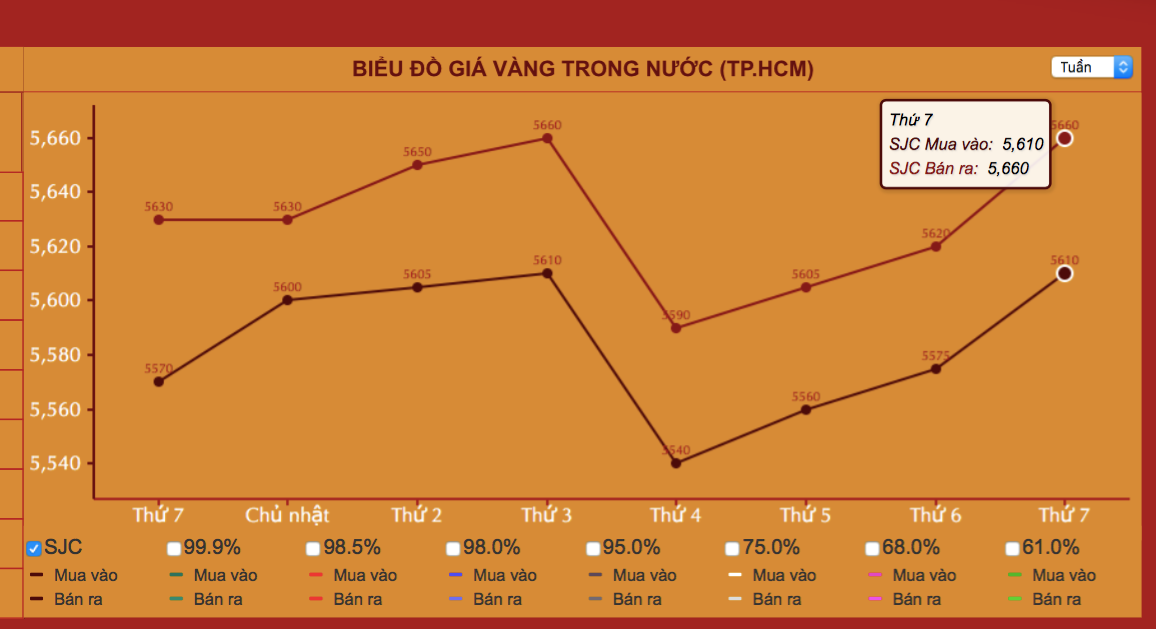 Gi&aacute; v&agrave;ng h&ocirc;m nay 11-10: V&agrave;ng SJC sẽ tăng mạnh? - Ảnh 3.