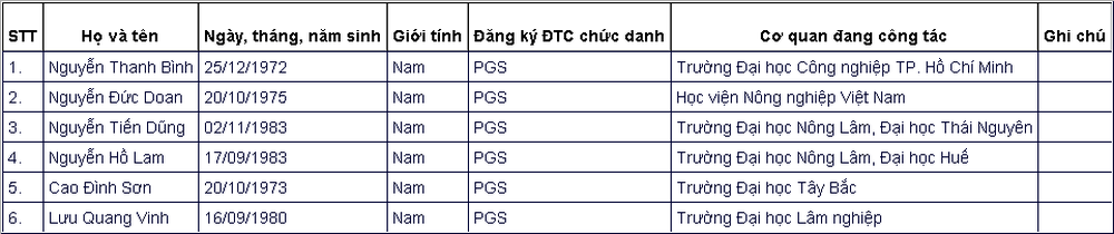 Đa số ứng vi&ecirc;n gi&aacute;o sự, ph&oacute; gi&aacute;o sư năm 2020 đều thuộc thế hệ 7X, 8X - Ảnh 15.