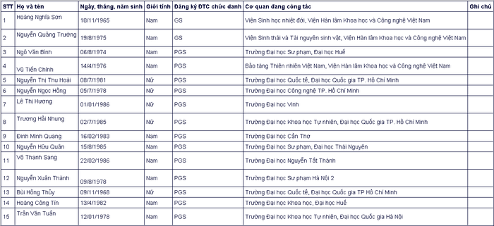 Đa số ứng vi&ecirc;n gi&aacute;o sự, ph&oacute; gi&aacute;o sư năm 2020 đều thuộc thế hệ 7X, 8X - Ảnh 13.