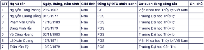 Đa số ứng vi&ecirc;n gi&aacute;o sự, ph&oacute; gi&aacute;o sư năm 2020 đều thuộc thế hệ 7X, 8X - Ảnh 18.