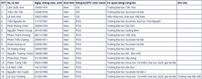 Đa số ứng vi&ecirc;n gi&aacute;o sự, ph&oacute; gi&aacute;o sư năm 2020 đều thuộc thế hệ 7X, 8X - Ảnh 19.