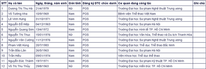 Đa số ứng vi&ecirc;n gi&aacute;o sự, ph&oacute; gi&aacute;o sư năm 2020 đều thuộc thế hệ 7X, 8X - Ảnh 21.