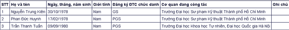 Đa số ứng vi&ecirc;n gi&aacute;o sự, ph&oacute; gi&aacute;o sư năm 2020 đều thuộc thế hệ 7X, 8X - Ảnh 4.
