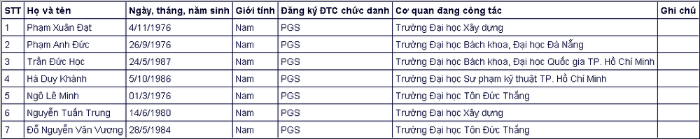 Đa số ứng vi&ecirc;n gi&aacute;o sự, ph&oacute; gi&aacute;o sư năm 2020 đều thuộc thế hệ 7X, 8X - Ảnh 23.