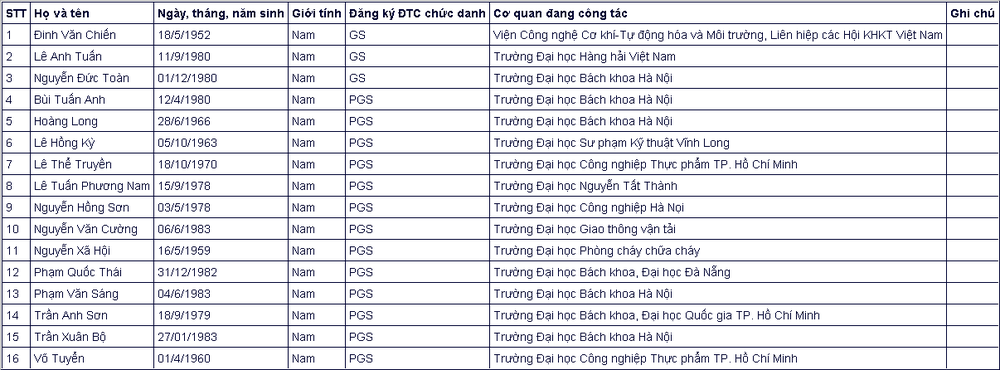 Đa số ứng vi&ecirc;n gi&aacute;o sự, ph&oacute; gi&aacute;o sư năm 2020 đều thuộc thế hệ 7X, 8X - Ảnh 5.
