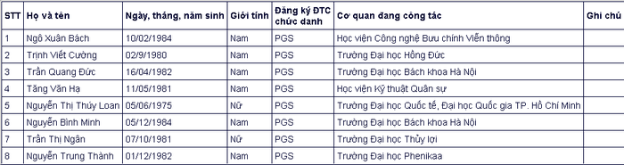 Đa số ứng vi&ecirc;n gi&aacute;o sự, ph&oacute; gi&aacute;o sư năm 2020 đều thuộc thế hệ 7X, 8X - Ảnh 6.