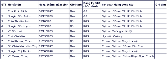 Đa số ứng vi&ecirc;n gi&aacute;o sự, ph&oacute; gi&aacute;o sư năm 2020 đều thuộc thế hệ 7X, 8X - Ảnh 7.