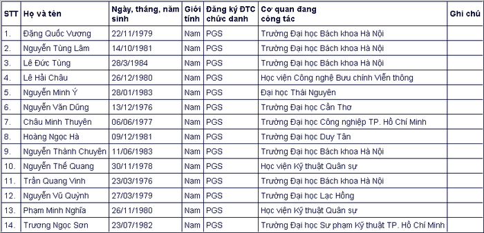 Đa số ứng vi&ecirc;n gi&aacute;o sự, ph&oacute; gi&aacute;o sư năm 2020 đều thuộc thế hệ 7X, 8X - Ảnh 8.