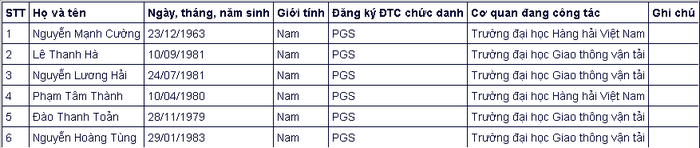 Đa số ứng vi&ecirc;n gi&aacute;o sự, ph&oacute; gi&aacute;o sư năm 2020 đều thuộc thế hệ 7X, 8X - Ảnh 9.