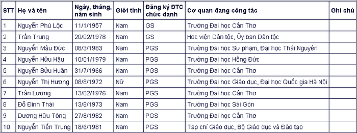 Đa số ứng vi&ecirc;n gi&aacute;o sự, ph&oacute; gi&aacute;o sư năm 2020 đều thuộc thế hệ 7X, 8X - Ảnh 10.