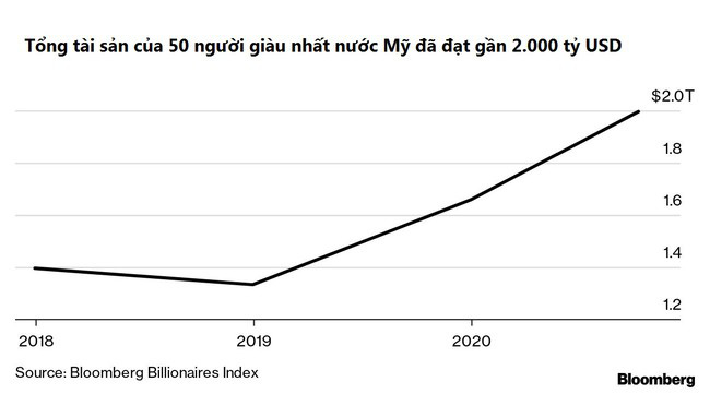 50 người Mỹ gi&agrave;u nhất kiểm so&aacute;t khối t&agrave;i sản tương đương của 165 triệu người ngh&egrave;o - Ảnh 2.