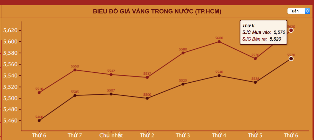 Gi&aacute; v&agrave;ng h&ocirc;m nay 2-10: Tăng hơn nửa triệu đồng/lượng, sau khi biến động mạnh - Ảnh 2.