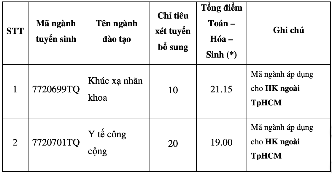 Thêm nhiều trường ĐH xét tuyển bổ sung - Ảnh 1.