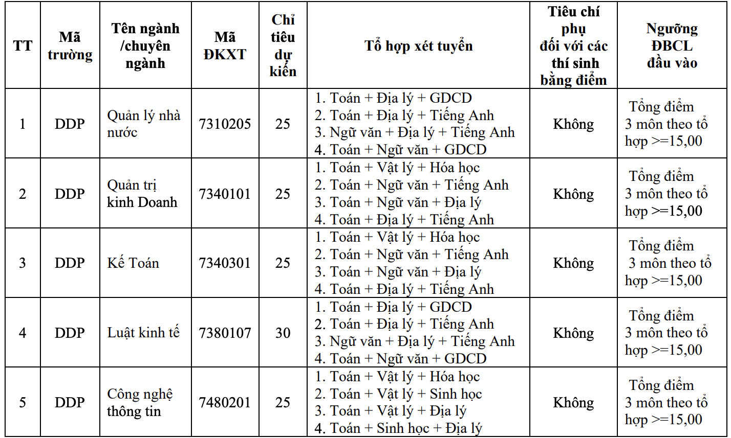 Thêm nhiều trường ĐH xét tuyển bổ sung - Ảnh 3.