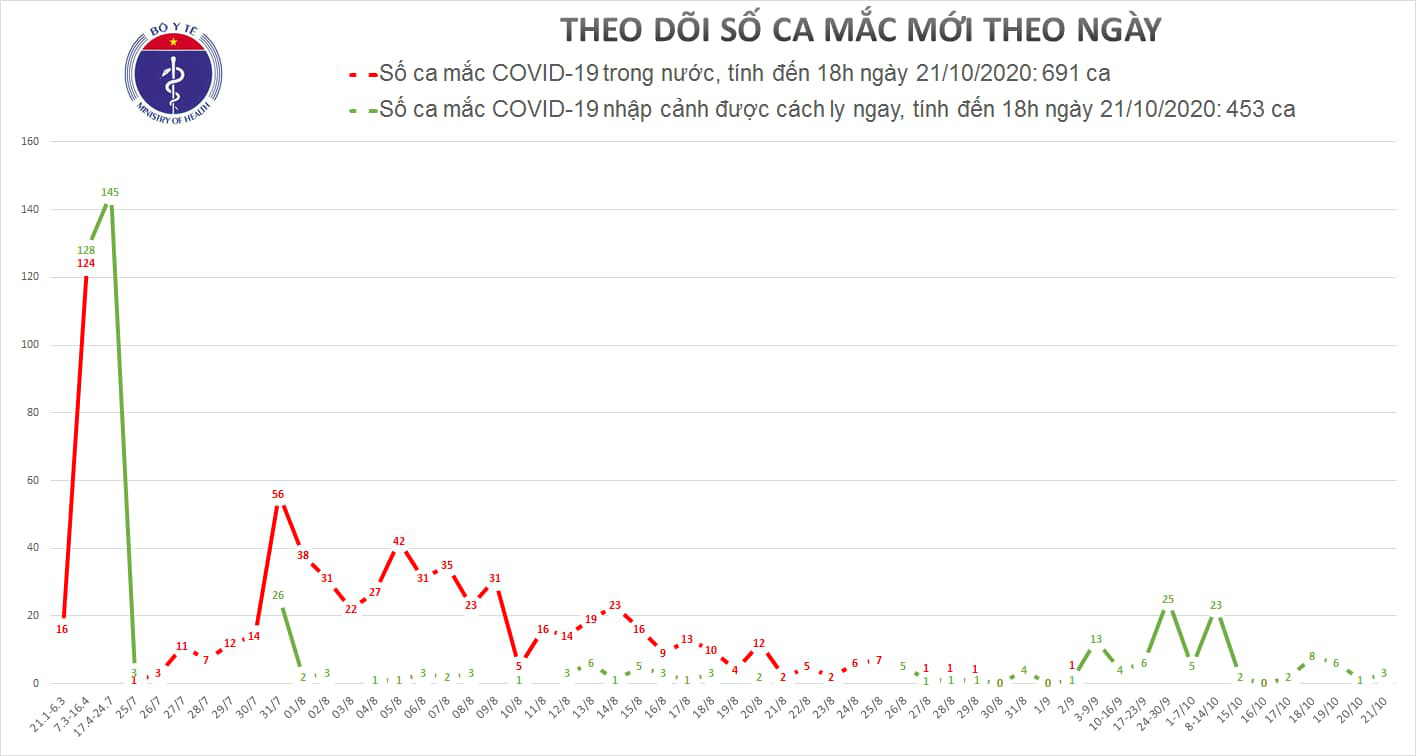 Th&ecirc;m 3 ca mắc Covid-19, Việt Nam c&oacute; 1.144 ca bệnh - Ảnh 1.