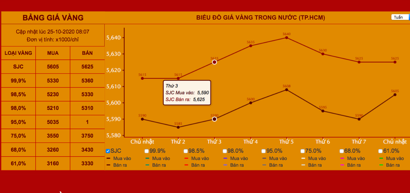 Gi&aacute; v&agrave;ng h&ocirc;m nay 25-10: V&agrave;ng SJC tiếp tục lao dốc mạnh - Ảnh 2.