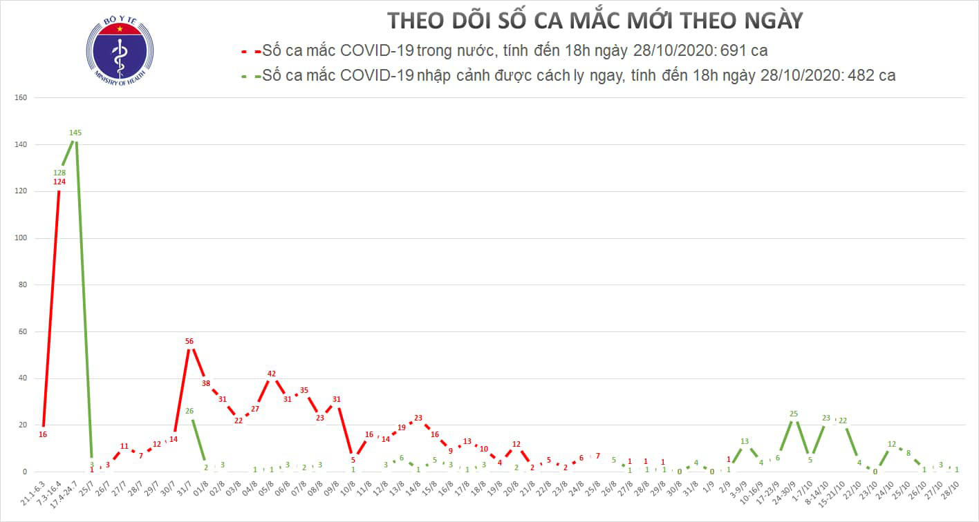 Ca Covid-19 thứ 1.173 l&agrave; h&agrave;nh kh&aacute;ch tr&ecirc;n chuyến bay về VN - Ảnh 1.