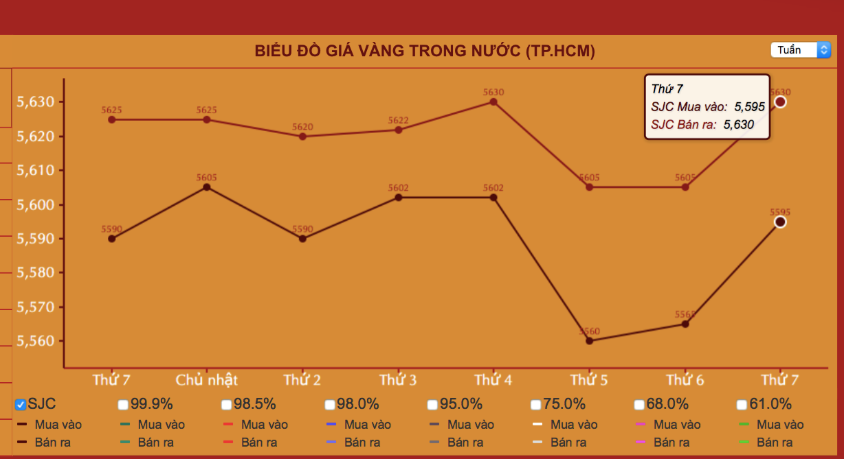 Gi&aacute; v&agrave;ng h&ocirc;m nay 31-10: Tăng giảm dữ dội, đảo chiều đi l&ecirc;n - Ảnh 2.