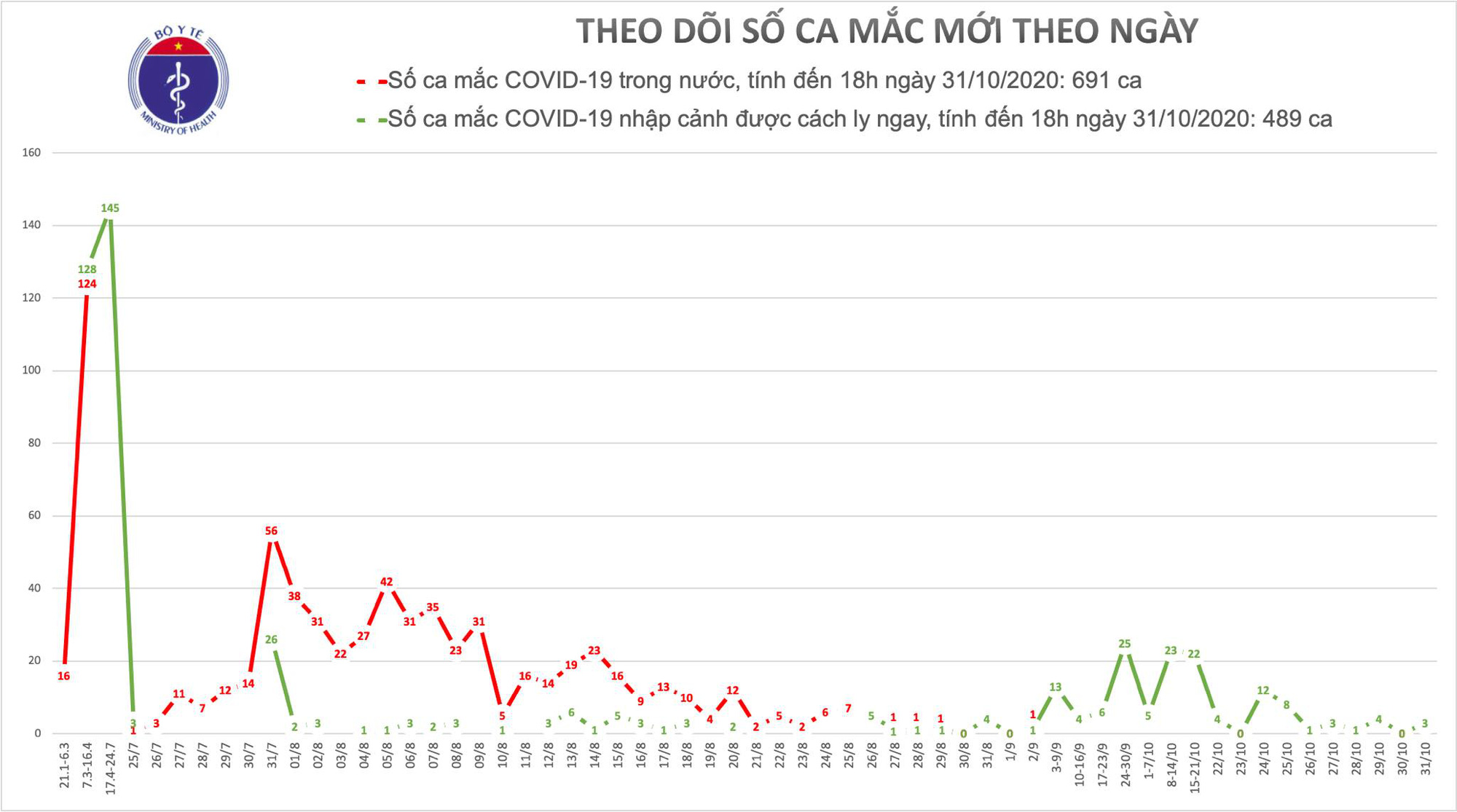 Thêm 3 ca mắc Covid-19, Việt Nam có 1.180 ca bệnh - Ảnh 1.