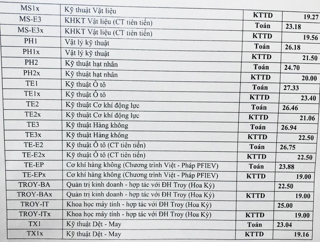 Điểm chuẩn trúng tuyển cao nhất Trường ĐH Bách khoa Hà Nội: 29,04 - Ảnh 3.