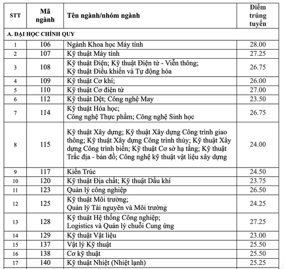 Điểm chuẩn Trường ĐH Sư phạm kỹ thuật, ĐH Bách khoa TP HCM - Ảnh 4.