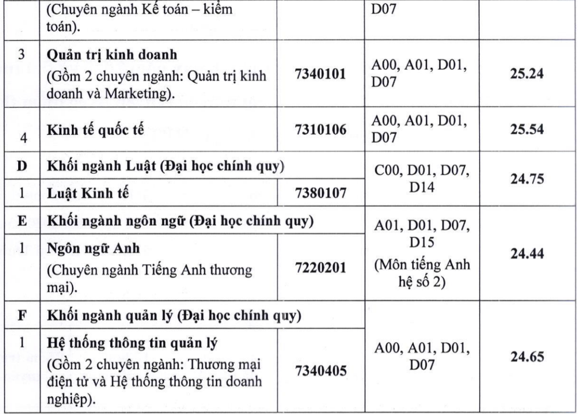 Trường ĐH Ngân hàng, ĐH Công nghệ TP HCM công bố điểm chuẩn - Ảnh 2.