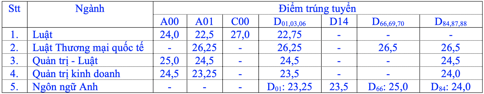 Trường ĐH Kinh tế- Luật, ĐH Luật TP HCM c&ocirc;ng bố điểm chuẩn - Ảnh 2.