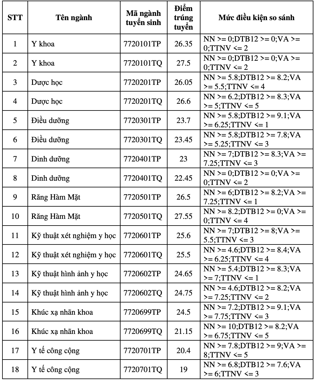 Điểm chuẩn ng&agrave;nh răng h&agrave;m mặt Trường ĐH Y khoa Phạm Ngọc Thạch 27,55  - Ảnh 1.