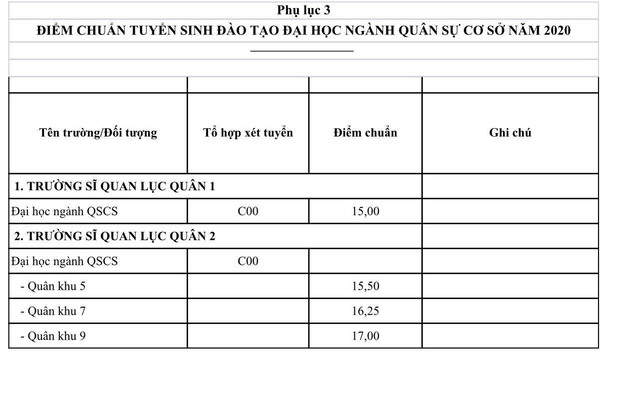 Điểm trúng tuyển vào trường quân đội cao nhất là 28,65 điểm - Ảnh 6.