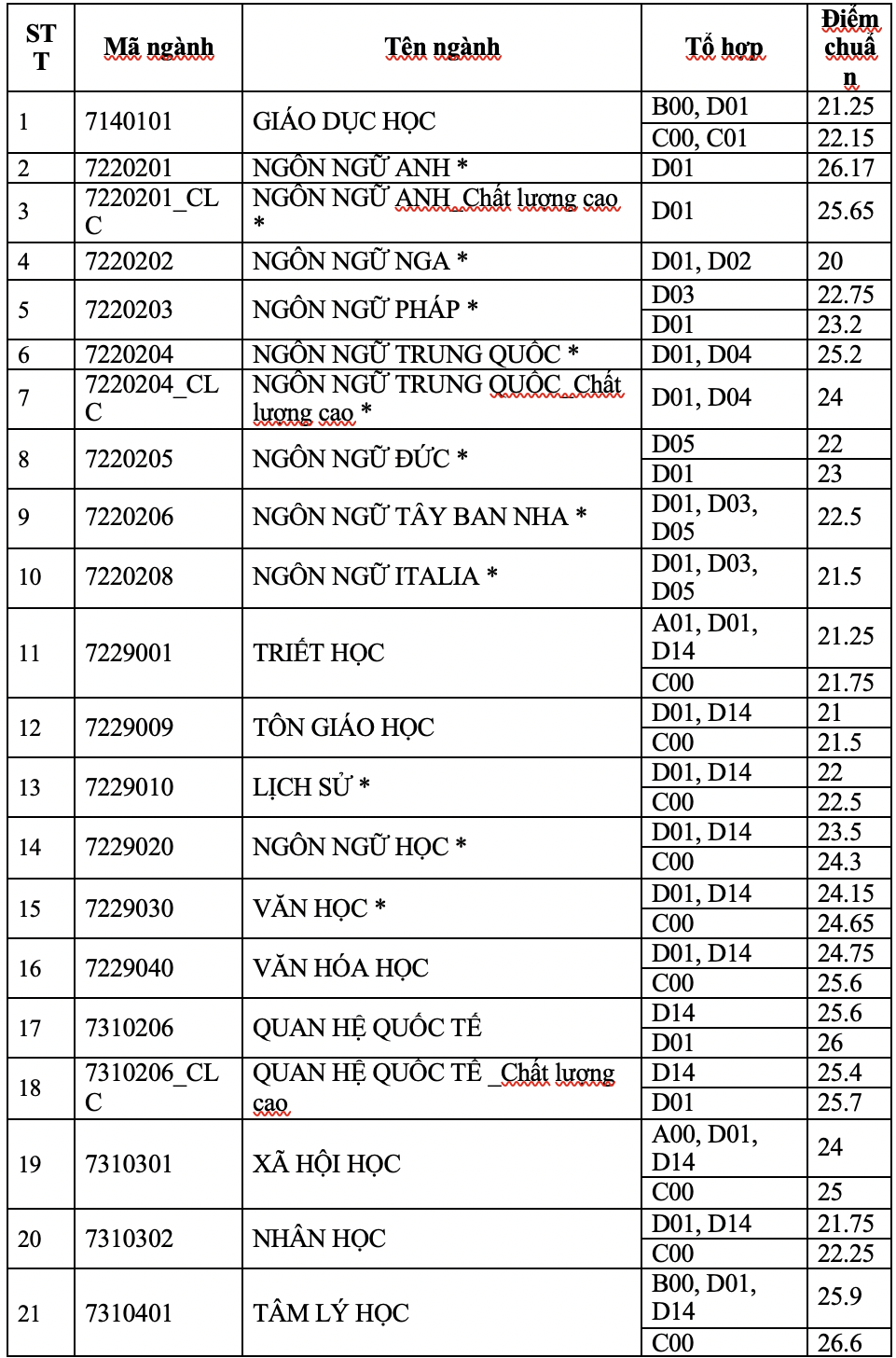 Ng&agrave;nh b&aacute;o ch&iacute; điểm chuẩn cao nhất tại Trường ĐH Khoa học X&atilde; hội v&agrave; nh&acirc;n văn TP HCM  - Ảnh 1.