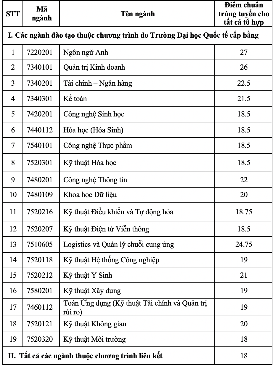 3 trường th&agrave;nh vi&ecirc;n của ĐHQG TP HCM c&ocirc;ng bố điểm chuẩn - Ảnh 1.