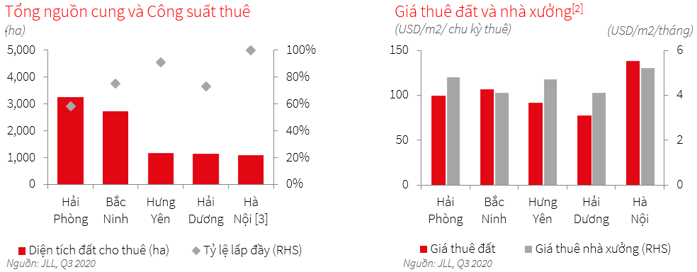 Giá thuê đất công nghiệp lập đỉnh mới - Ảnh 3.