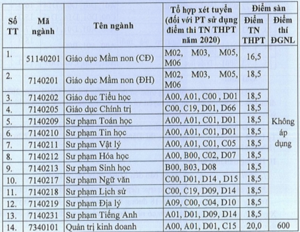 6 trường ĐH th&ocirc;ng b&aacute;o tuyển bổ sung  - Ảnh 3.