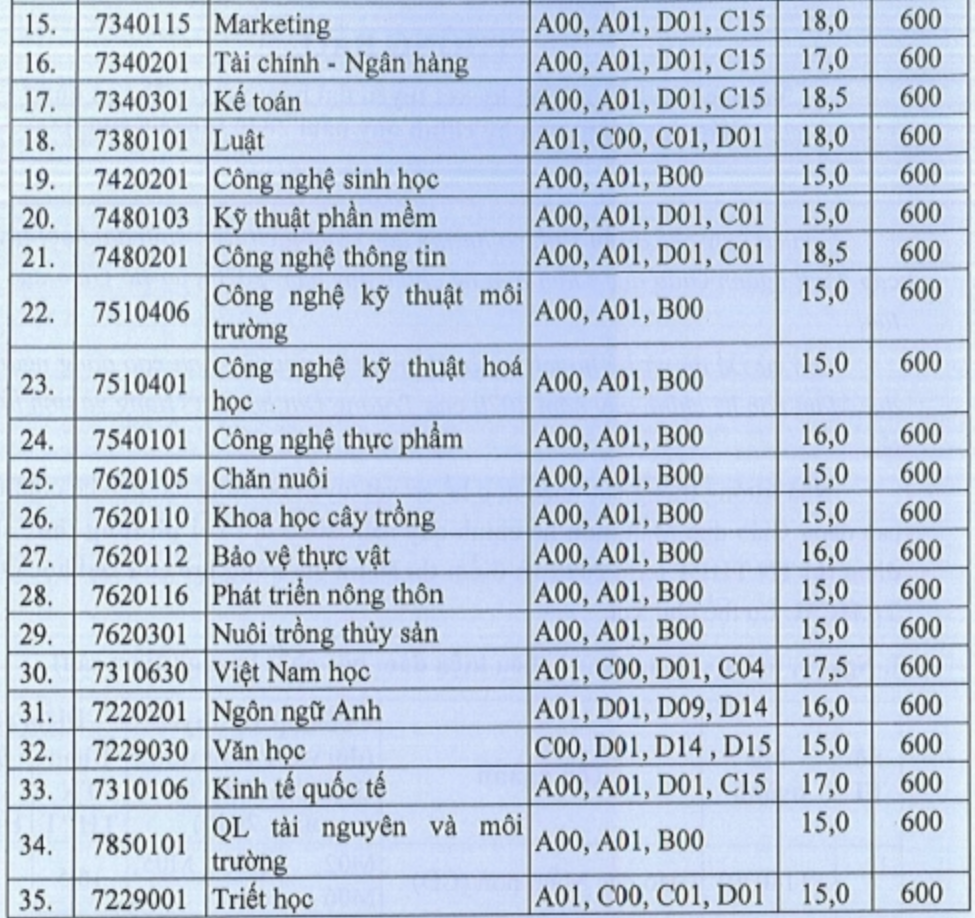 6 trường ĐH th&ocirc;ng b&aacute;o tuyển bổ sung  - Ảnh 4.